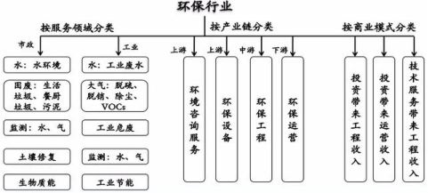 全球環(huán)保行業(yè)發(fā)展概況及環(huán)保咨詢服務(wù)發(fā)展趨勢